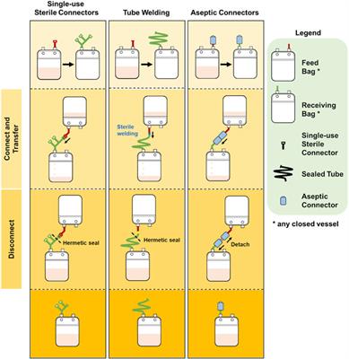 Sterile Fluid Transfer for Cell Therapy Manufacturing—The Value of Multiple-Use Aseptic Connector